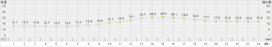 上士幌(>2018年09月16日)のアメダスグラフ