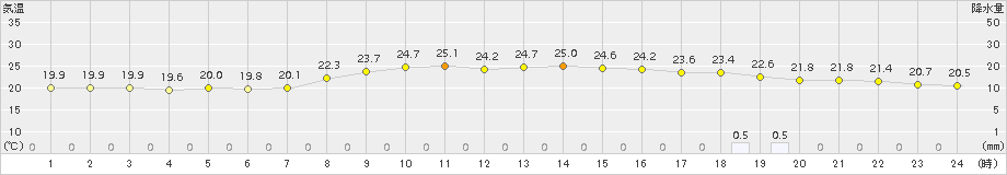 青森(>2018年09月16日)のアメダスグラフ