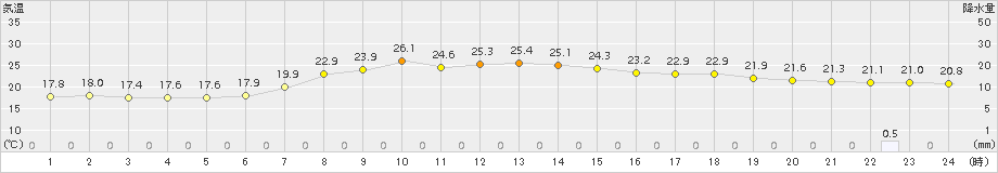 山田(>2018年09月16日)のアメダスグラフ