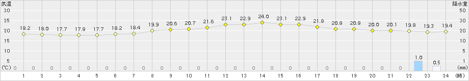 猪苗代(>2018年09月16日)のアメダスグラフ