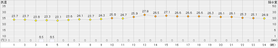 セントレア(>2018年09月16日)のアメダスグラフ