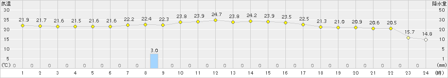 能代(>2018年09月17日)のアメダスグラフ