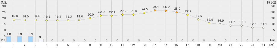 好摩(>2018年09月17日)のアメダスグラフ