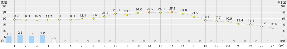 花巻(>2018年09月17日)のアメダスグラフ