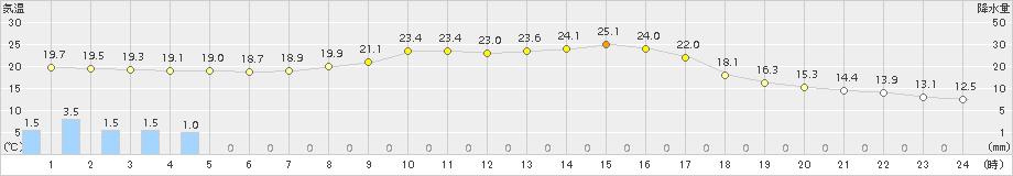 大迫(>2018年09月17日)のアメダスグラフ