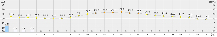 仙台(>2018年09月17日)のアメダスグラフ