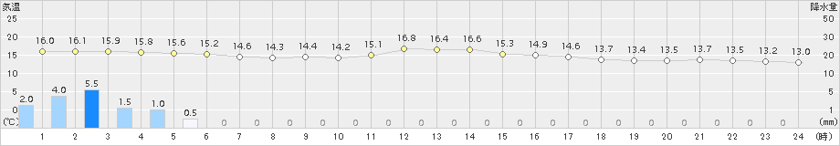 鷲倉(>2018年09月17日)のアメダスグラフ