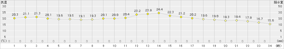 飯舘(>2018年09月17日)のアメダスグラフ