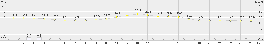 猪苗代(>2018年09月17日)のアメダスグラフ