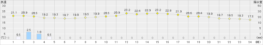 只見(>2018年09月17日)のアメダスグラフ