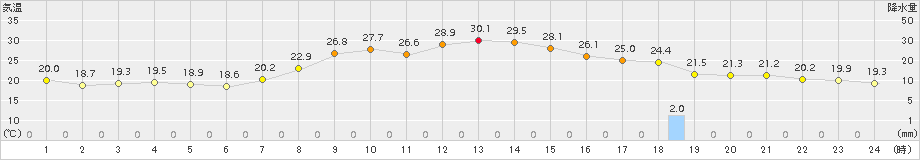 古関(>2018年09月17日)のアメダスグラフ