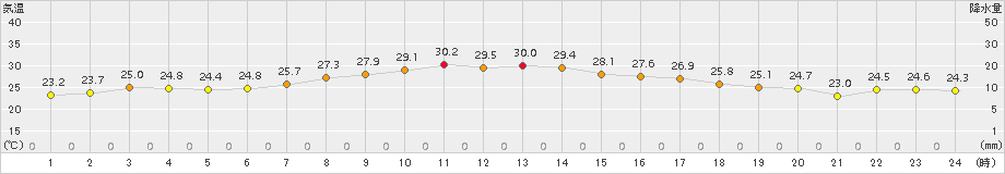 南伊勢(>2018年09月17日)のアメダスグラフ