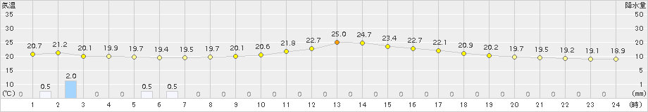 十日町(>2018年09月17日)のアメダスグラフ