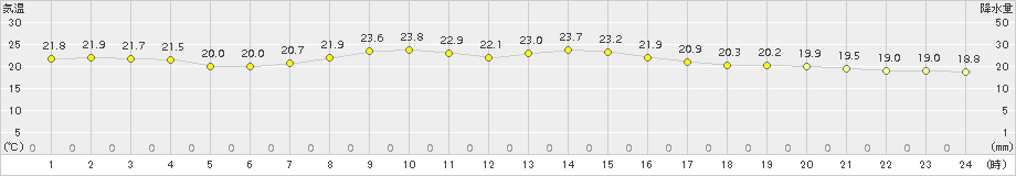 信楽(>2018年09月17日)のアメダスグラフ