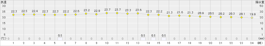 舞鶴(>2018年09月17日)のアメダスグラフ