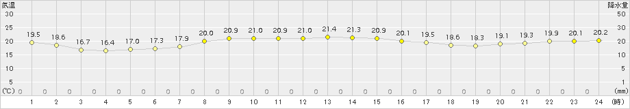 神恵内(>2018年09月18日)のアメダスグラフ