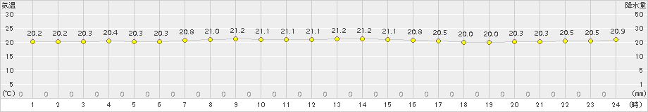奥尻(>2018年09月18日)のアメダスグラフ