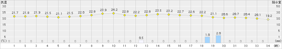 日立(>2018年09月18日)のアメダスグラフ