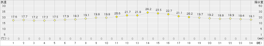 生駒山(>2018年09月18日)のアメダスグラフ