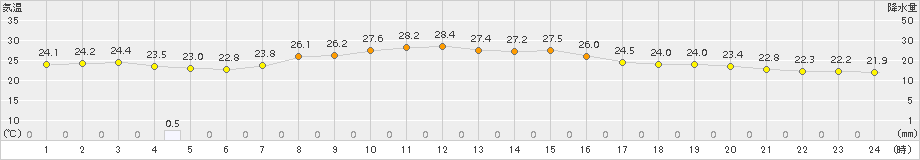 海陽(>2018年09月18日)のアメダスグラフ