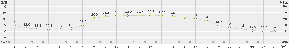 木古内(>2018年09月19日)のアメダスグラフ