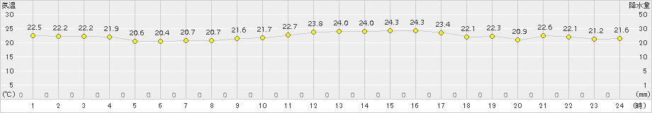 網代(>2018年09月19日)のアメダスグラフ