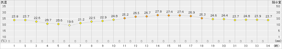 セントレア(>2018年09月19日)のアメダスグラフ