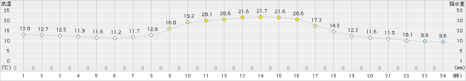 宮之前(>2018年09月19日)のアメダスグラフ