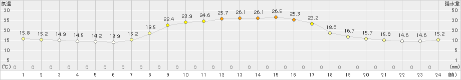 信楽(>2018年09月19日)のアメダスグラフ