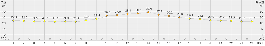 宇目(>2018年09月19日)のアメダスグラフ