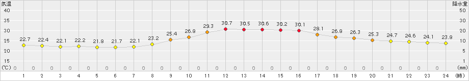 川内(>2018年09月19日)のアメダスグラフ