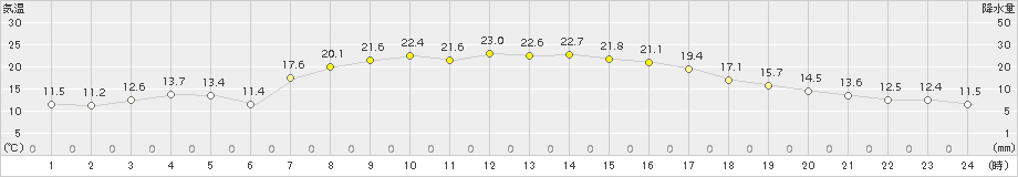 今別(>2018年09月20日)のアメダスグラフ