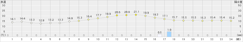 喜多方(>2018年09月20日)のアメダスグラフ