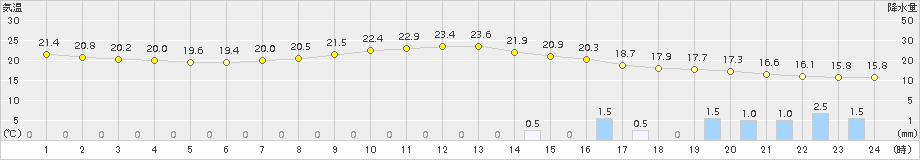 さいたま(>2018年09月20日)のアメダスグラフ