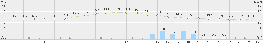 立科(>2018年09月20日)のアメダスグラフ