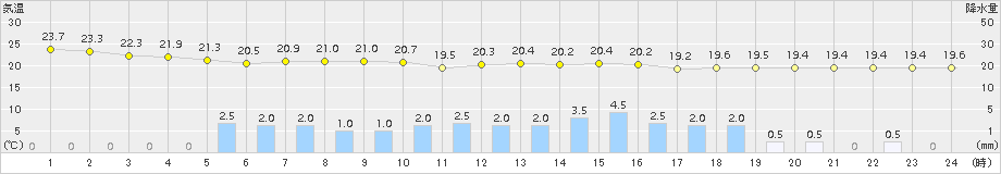 セントレア(>2018年09月20日)のアメダスグラフ