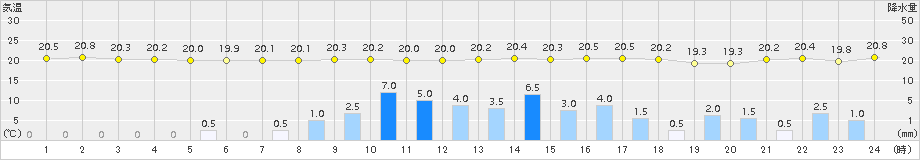 小俣(>2018年09月20日)のアメダスグラフ