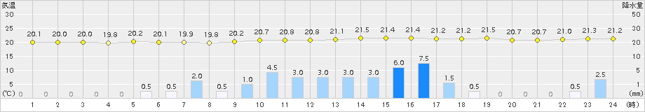 南伊勢(>2018年09月20日)のアメダスグラフ