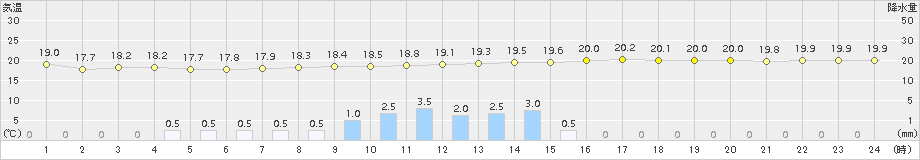 かつらぎ(>2018年09月20日)のアメダスグラフ