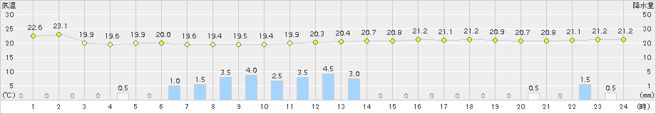 内海(>2018年09月20日)のアメダスグラフ