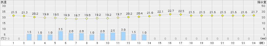 財田(>2018年09月20日)のアメダスグラフ