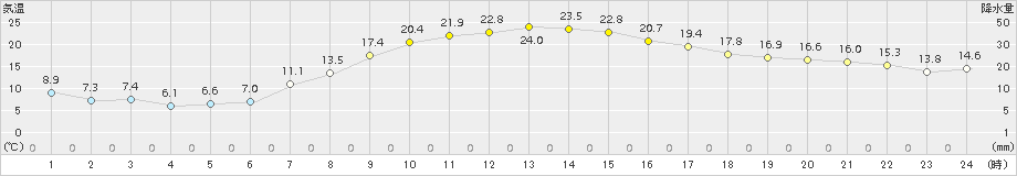 江別(>2018年09月21日)のアメダスグラフ