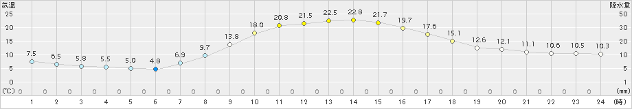 本別(>2018年09月21日)のアメダスグラフ