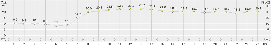 小田野沢(>2018年09月21日)のアメダスグラフ