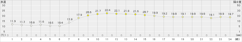 今別(>2018年09月21日)のアメダスグラフ