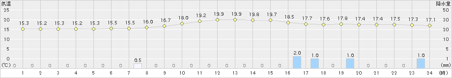 米沢(>2018年09月21日)のアメダスグラフ