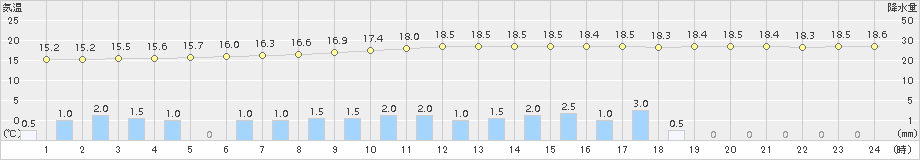 鹿沼(>2018年09月21日)のアメダスグラフ