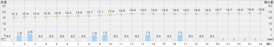 宇都宮(>2018年09月21日)のアメダスグラフ