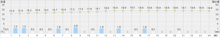 小山(>2018年09月21日)のアメダスグラフ