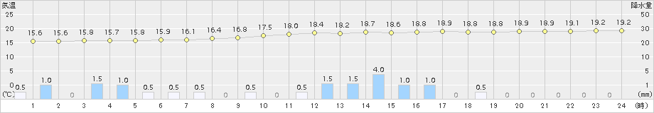 伊勢崎(>2018年09月21日)のアメダスグラフ